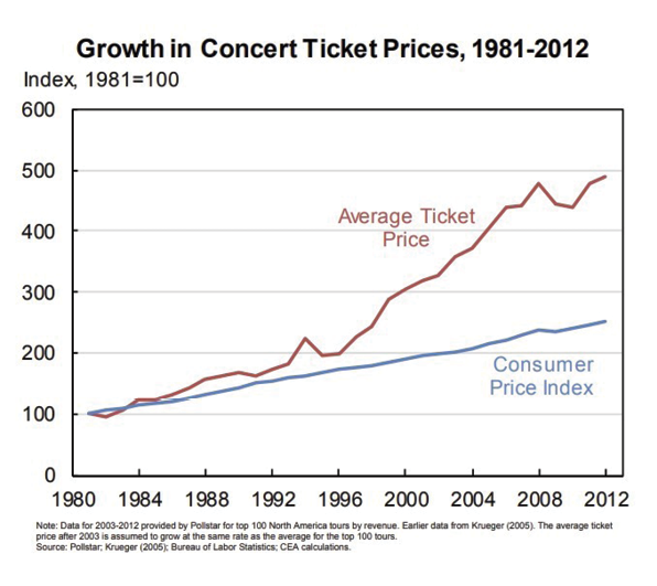 Internet Technology and Its Role in the Price of Concert Tickets